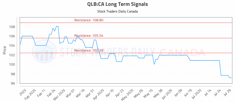 Stock Chart for QLB:CA
