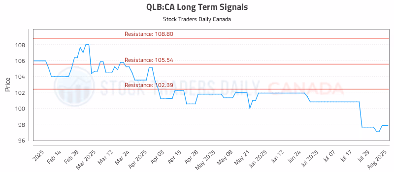 Stock Chart for QLB:CA