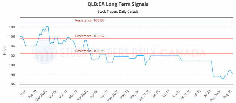 Stock Chart for QLB:CA