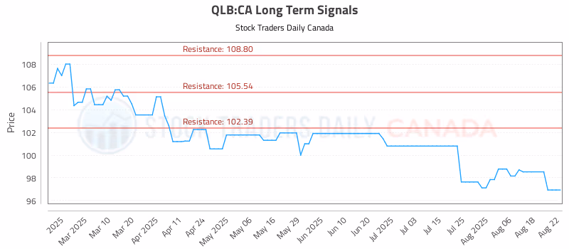 Stock Chart for QLB:CA