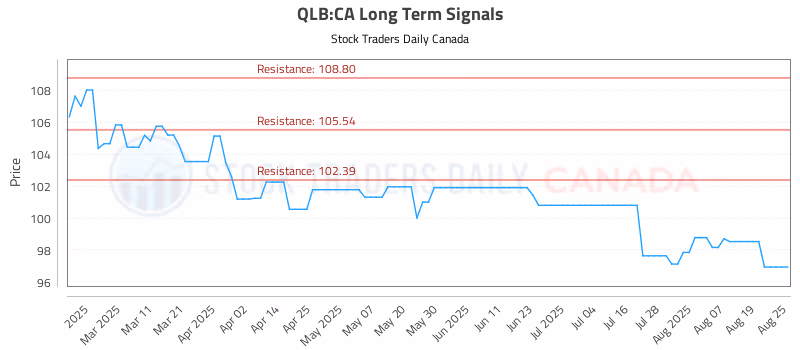 Stock Chart for QLB:CA