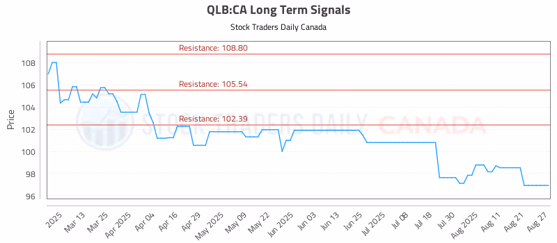 Stock Chart for QLB:CA