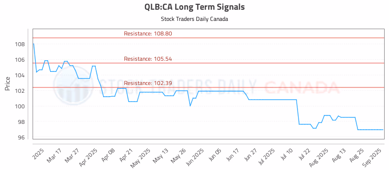 Stock Chart for QLB:CA