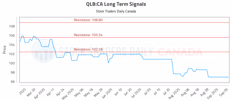 Stock Chart for QLB:CA