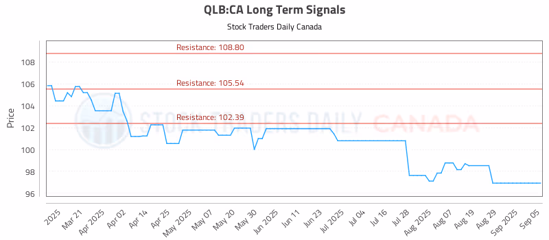 Stock Chart for QLB:CA