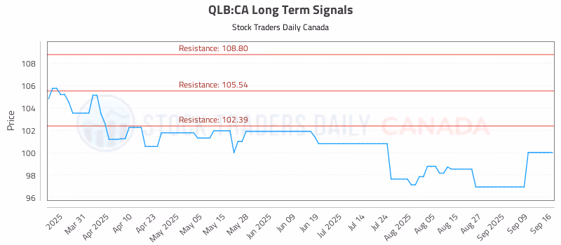 Stock Chart for QLB:CA