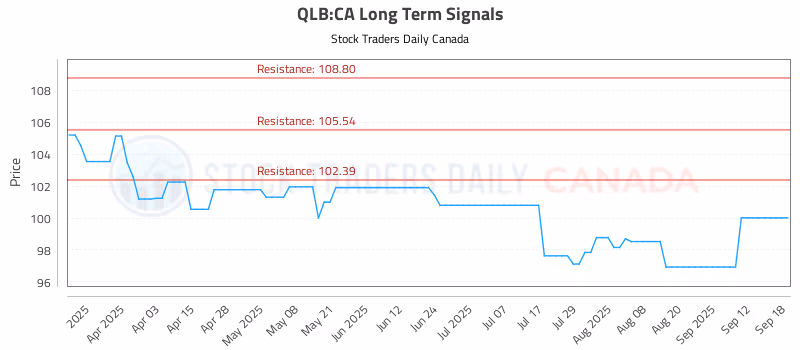 Stock Chart for QLB:CA