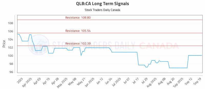 Stock Chart for QLB:CA