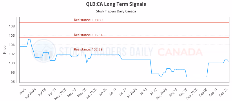 Stock Chart for QLB:CA