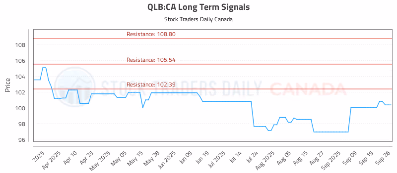Stock Chart for QLB:CA
