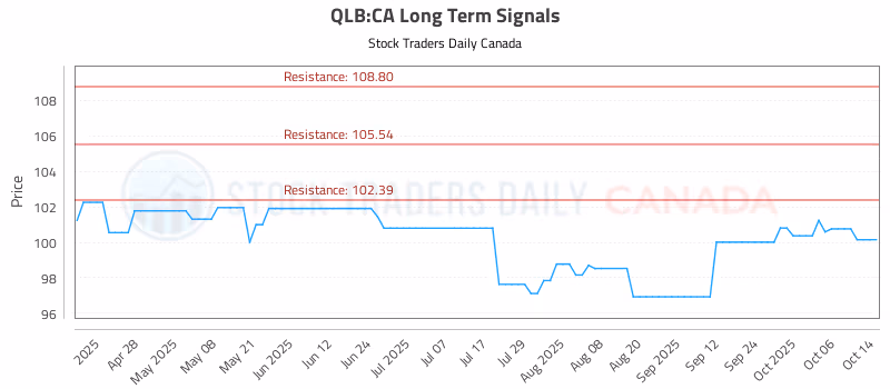 Stock Chart for QLB:CA