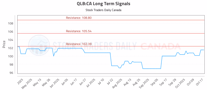 Stock Chart for QLB:CA