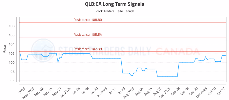 Stock Chart for QLB:CA