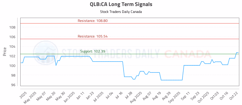 Stock Chart for QLB:CA
