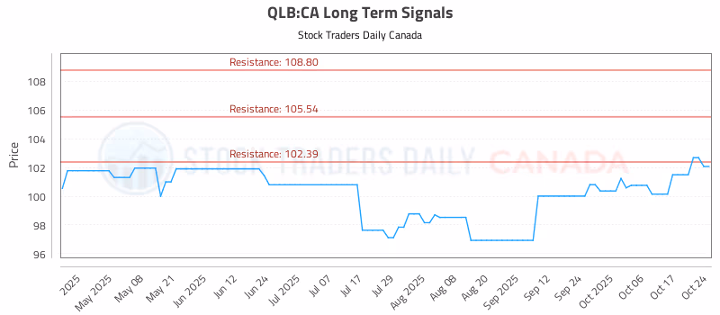 Stock Chart for QLB:CA