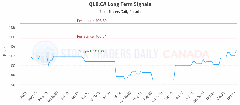 Stock Chart for QLB:CA