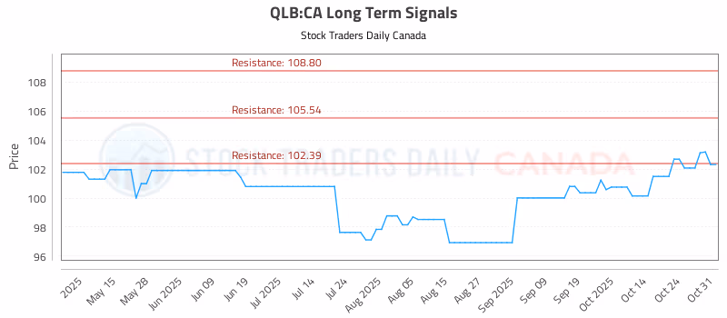 Stock Chart for QLB:CA