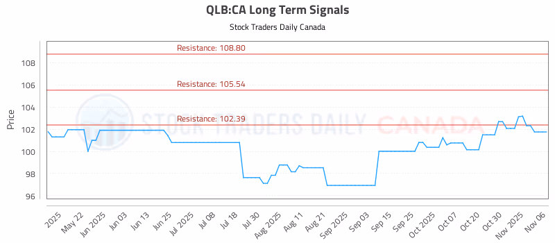 Stock Chart for QLB:CA