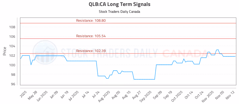 Stock Chart for QLB:CA