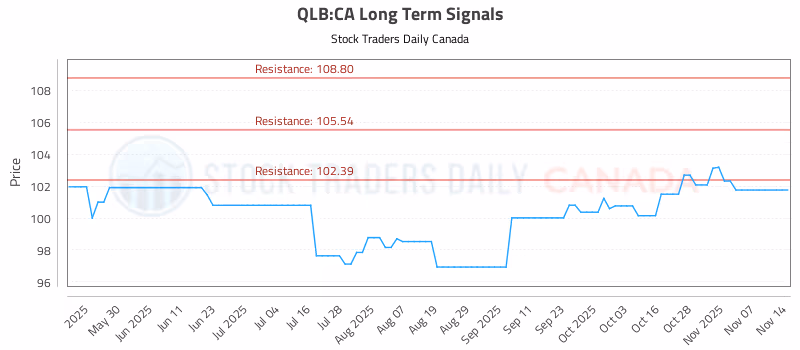 Stock Chart for QLB:CA