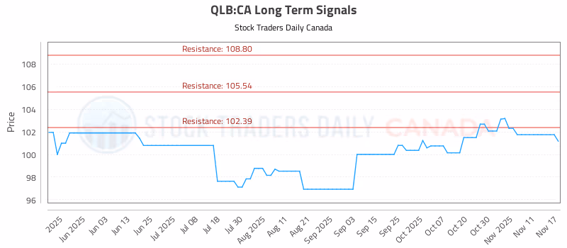 Stock Chart for QLB:CA