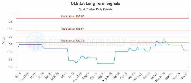 Stock Chart for QLB:CA