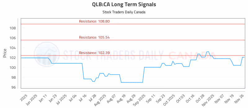 Stock Chart for QLB:CA