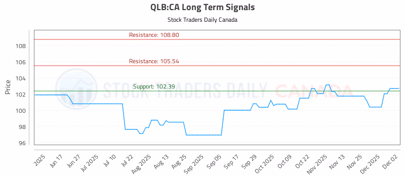 Stock Chart for QLB:CA