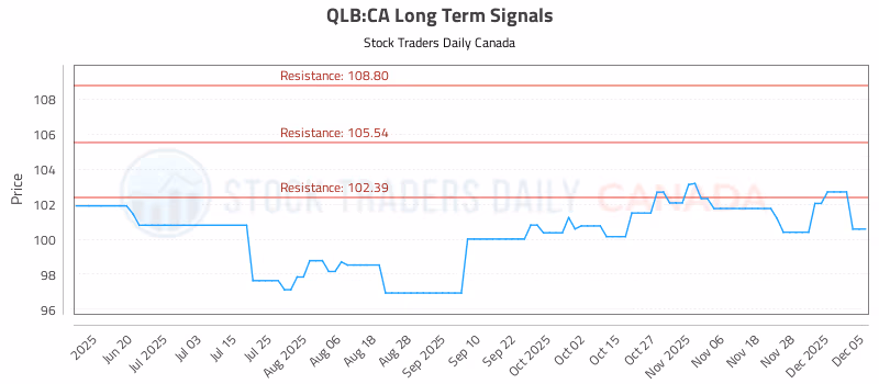 Stock Chart for QLB:CA