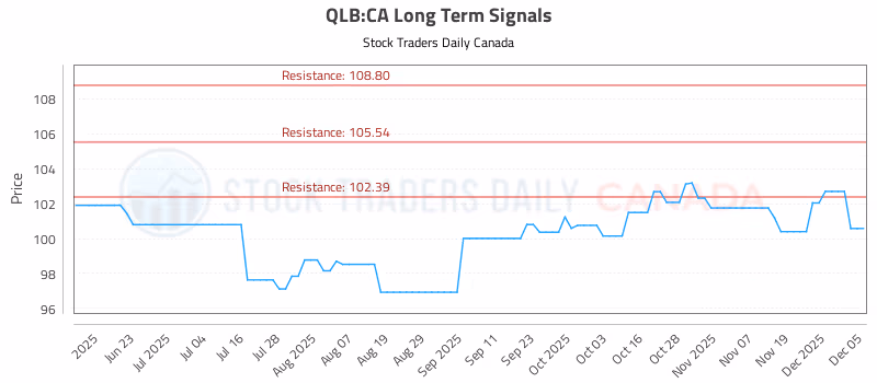 Stock Chart for QLB:CA