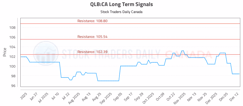 Stock Chart for QLB:CA