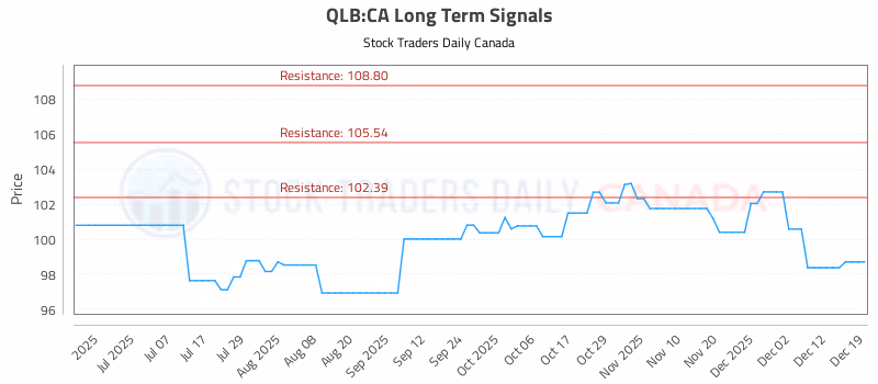Stock Chart for QLB:CA