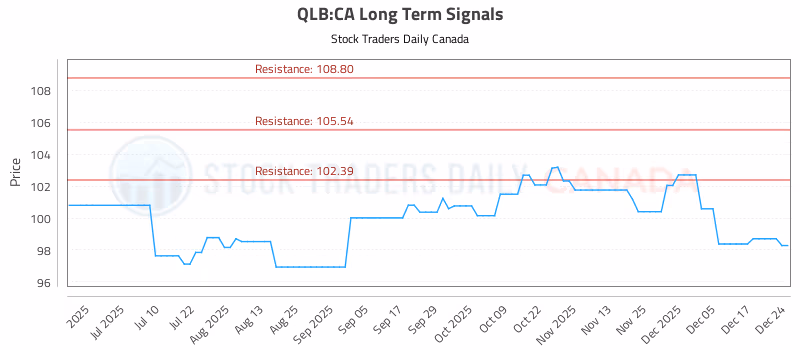 Stock Chart for QLB:CA