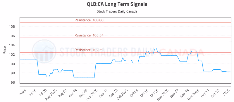 Stock Chart for QLB:CA