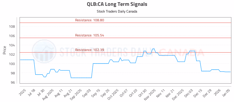 Stock Chart for QLB:CA