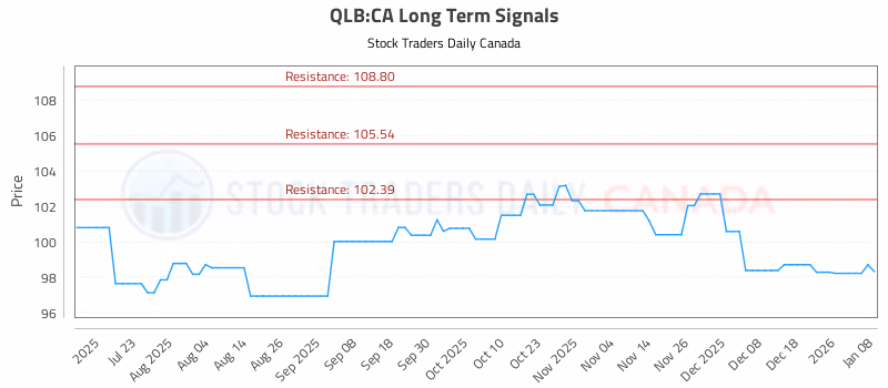 Stock Chart for QLB:CA