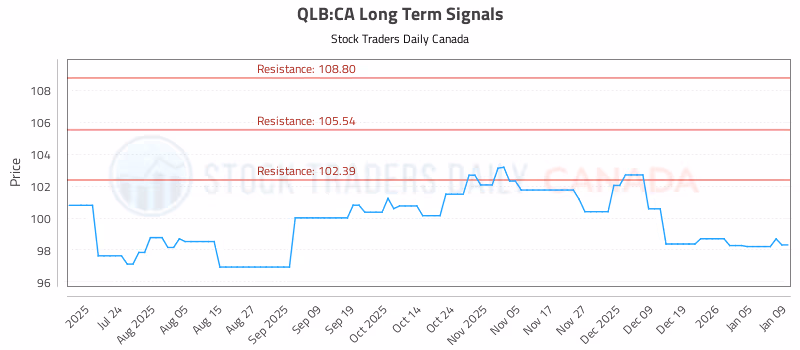Stock Chart for QLB:CA