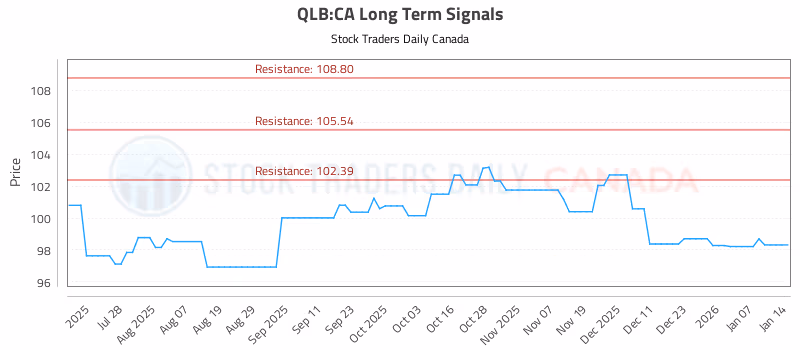Stock Chart for QLB:CA