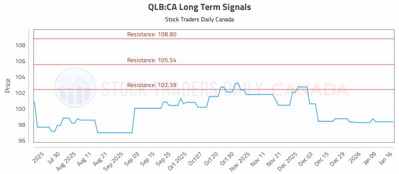 Stock Chart for QLB:CA