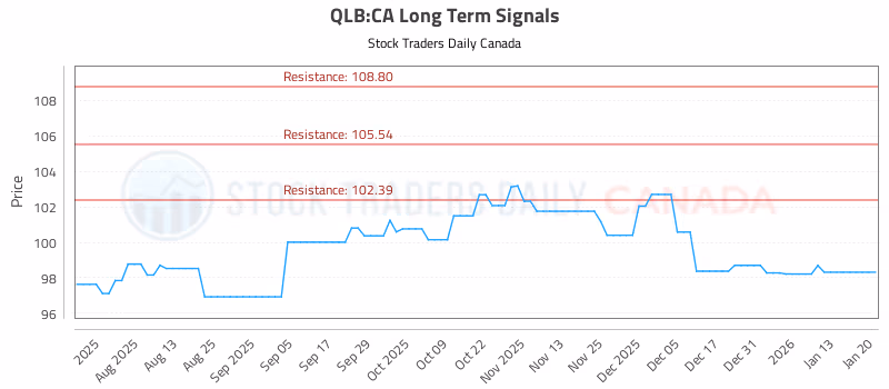 Stock Chart for QLB:CA