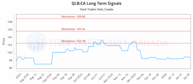 Stock Chart for QLB:CA