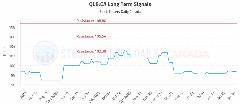 Stock Chart for QLB:CA