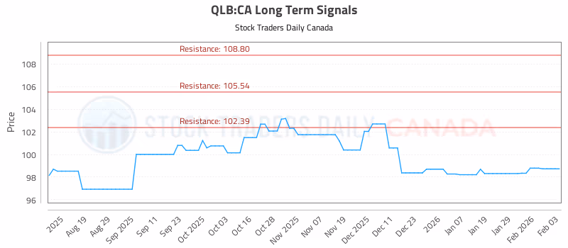 Stock Chart for QLB:CA