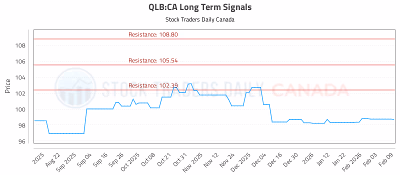 Stock Chart for QLB:CA