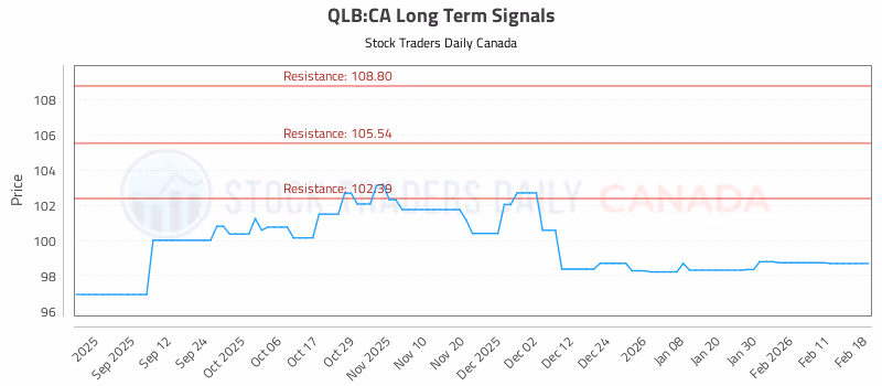 Stock Chart for QLB:CA