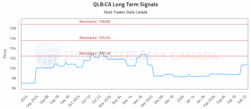Stock Chart for QLB:CA