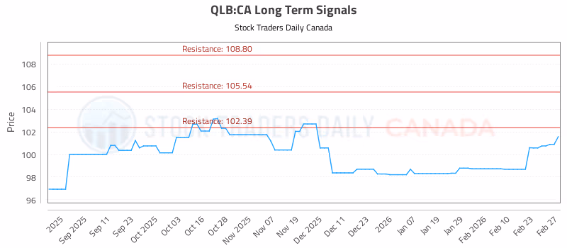 Stock Chart for QLB:CA