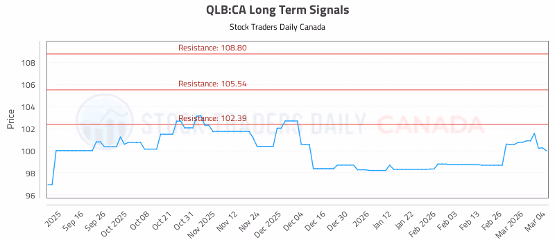 Stock Chart for QLB:CA
