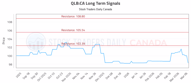 Stock Chart for QLB:CA