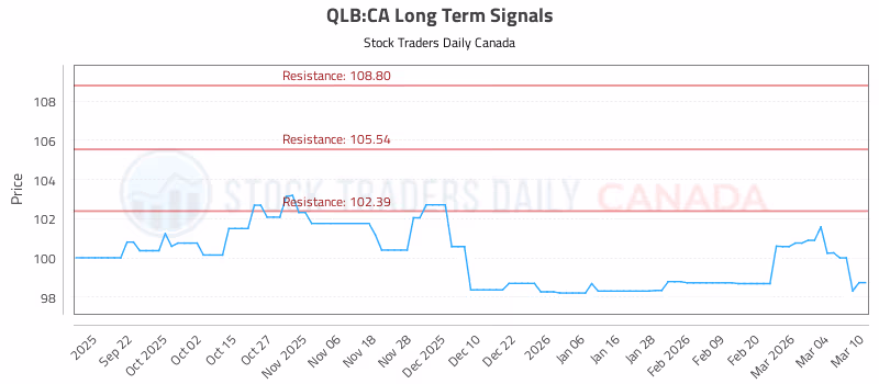 Stock Chart for QLB:CA